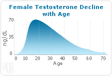 testosterone-levels_female